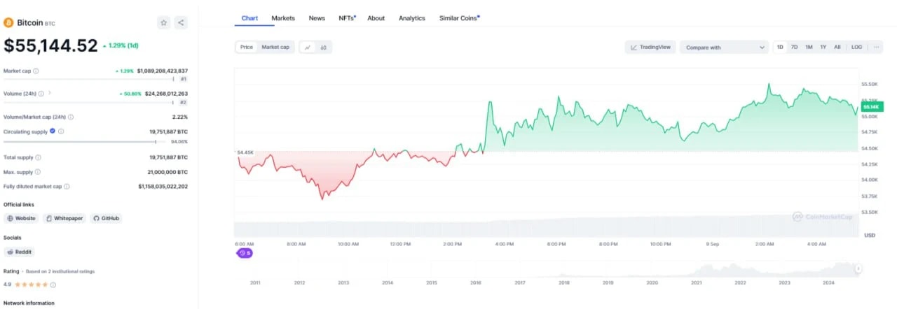 Bitcoin price from CoinGecko