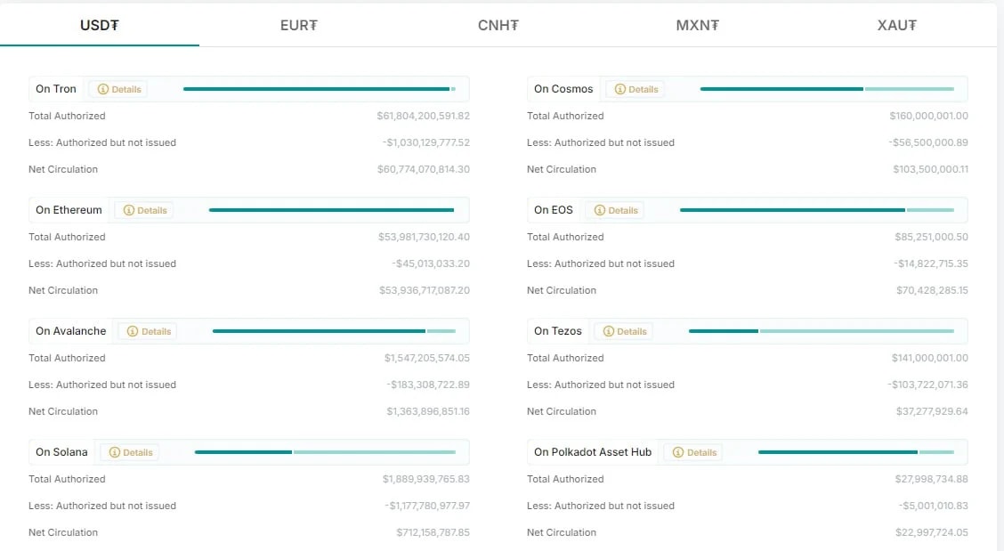 A data showing performance of USDT on different blockchains