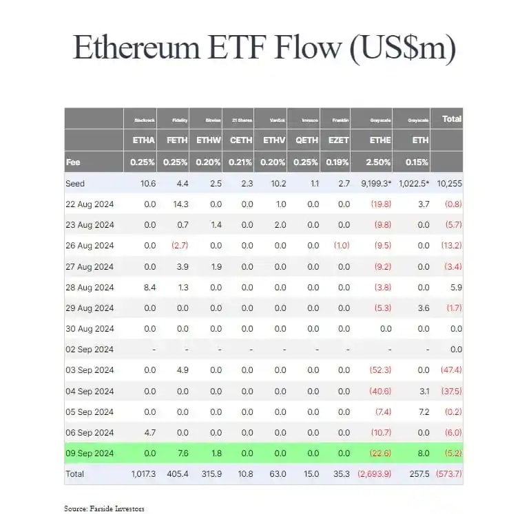 Ethereum ETF Flows data chart