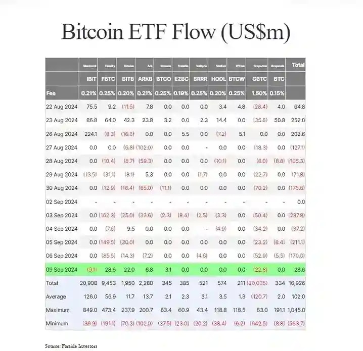 BTC ETF Flow data chart