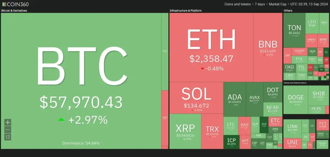 7 days crypto heatmap showing bullish momentum with BTC up by almost +3%.