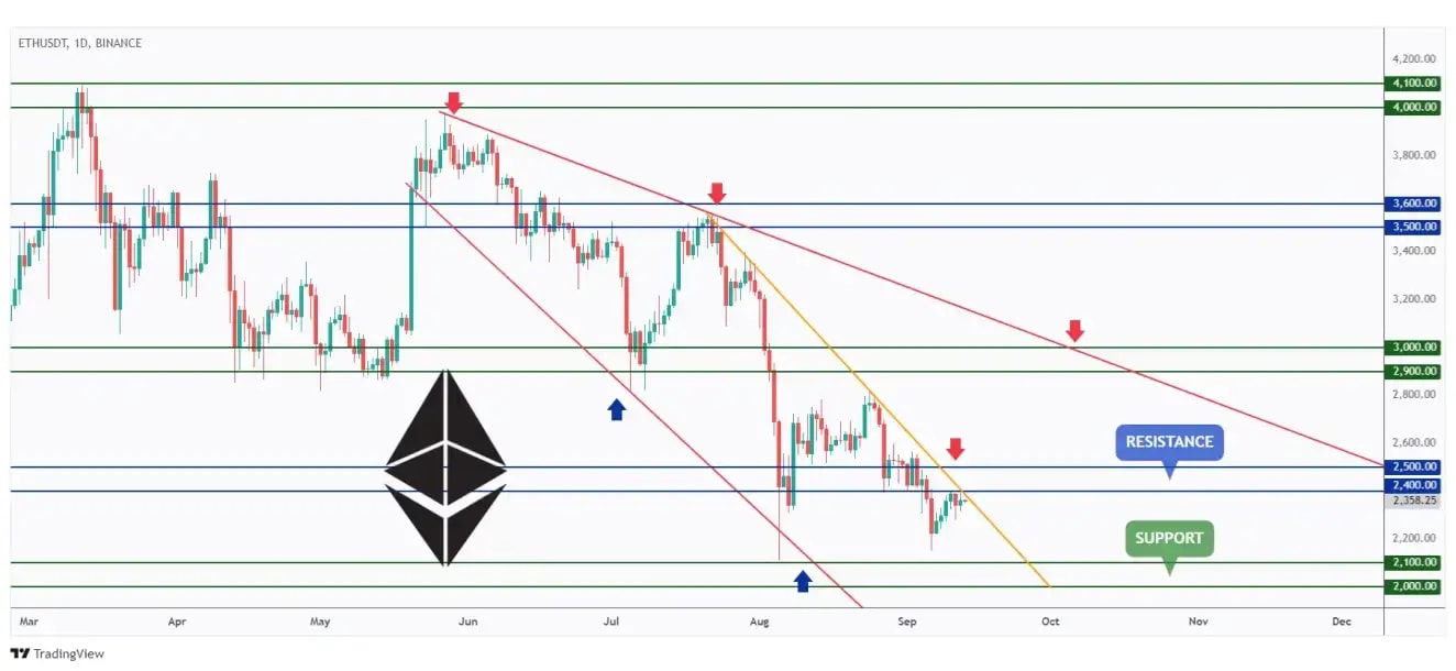 ETH daily chart overall bearish trading within a falling channel and currently rejecting the upper bound and $2,500 resistance.