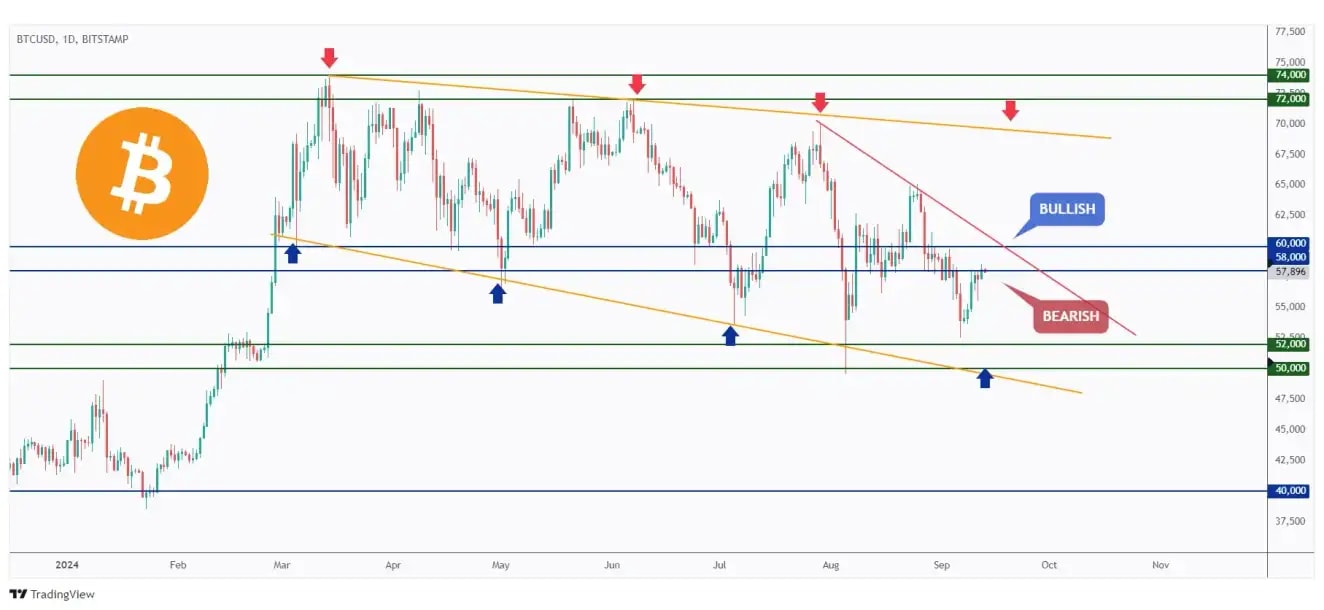 BTC daily chart overall bearish and currently rejecting a resistance at $58,000 - $60,000.