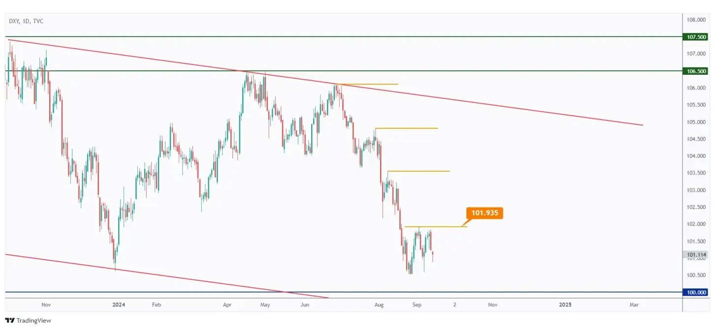 DXY daily chart overall bearish as long as the last high at $101.935 hods.