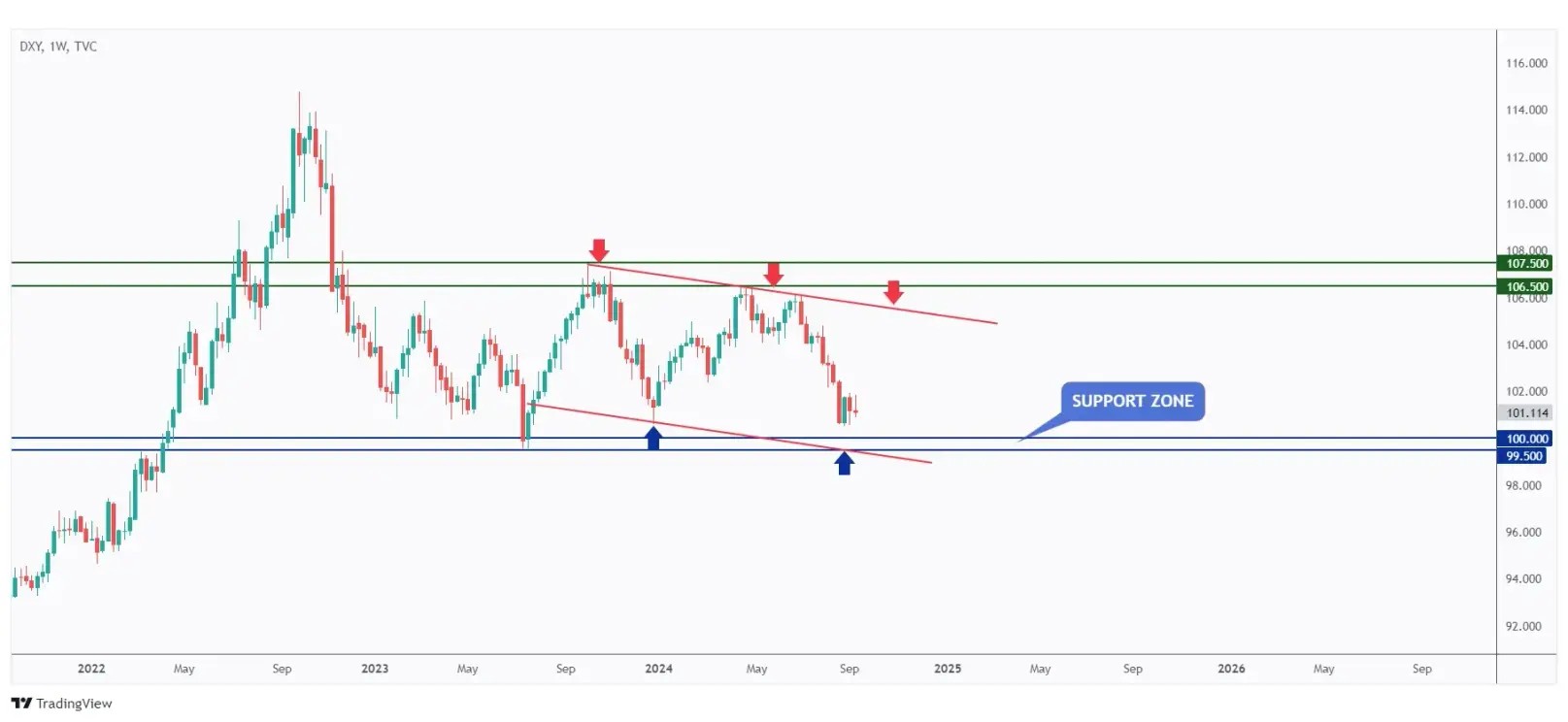 DXY weekly chart overall bearish trading within a channel and currently retesting the lower bound at $100.