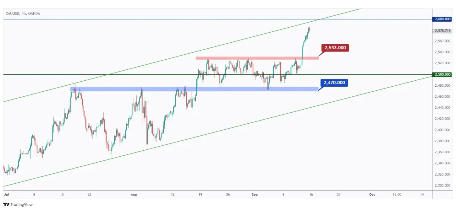 Gold 4h chart bullish medium-term especially after breaking above the $2,533 major high.