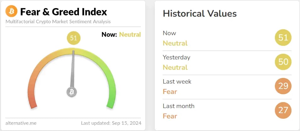 Fear and greed index signaling Neutral for the past week.