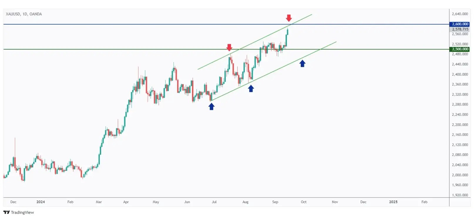 Gold daily chart overall bullish trading within a rising channel and approaching the upper bound and $2,600 round number.