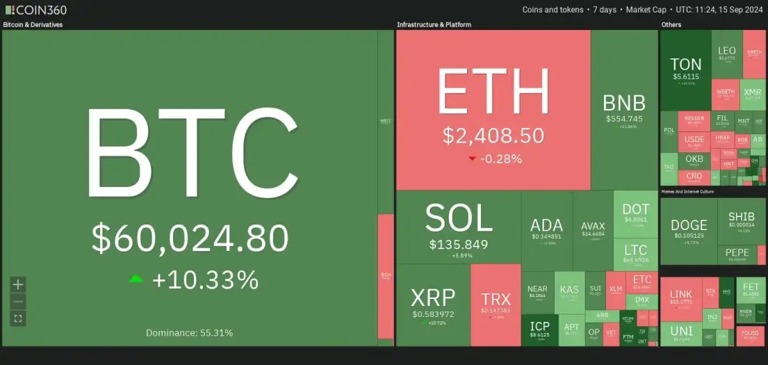 crypto 7 days heatmap showing overall bullish sentiment with BTC up by over 10%.