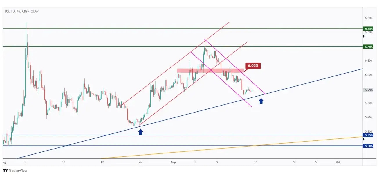 USDT.D 4h chart overall bearish trading within a falling channel from a short-term perspective.