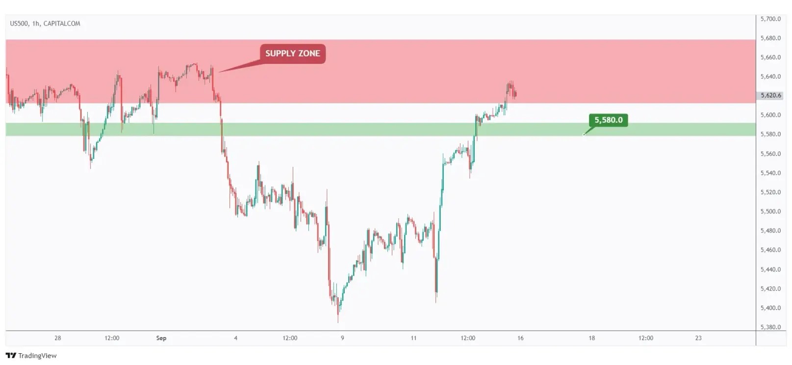 US500 1h chart diving within a daily supply zone and will remain bullish as long as the last high $5,580 holds. 