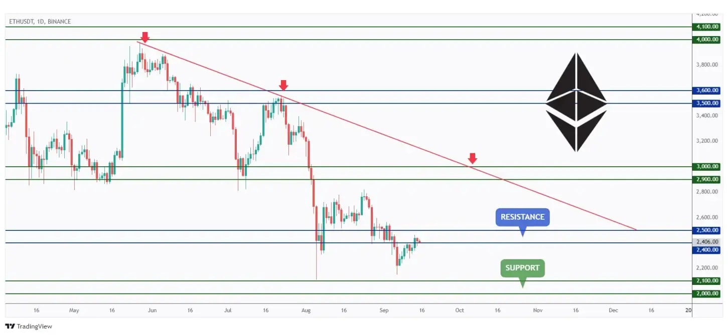 ETH daily chart rejecting a strong resistance at $2,500.