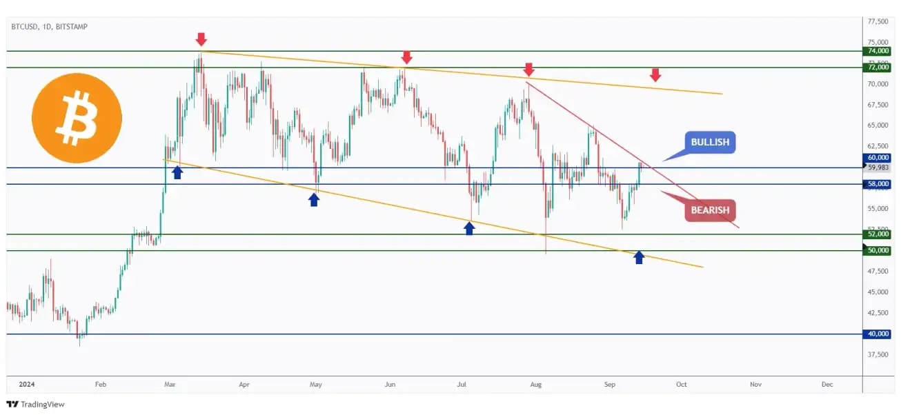 BTC daily chart rejecting a massive round number at $60,000.