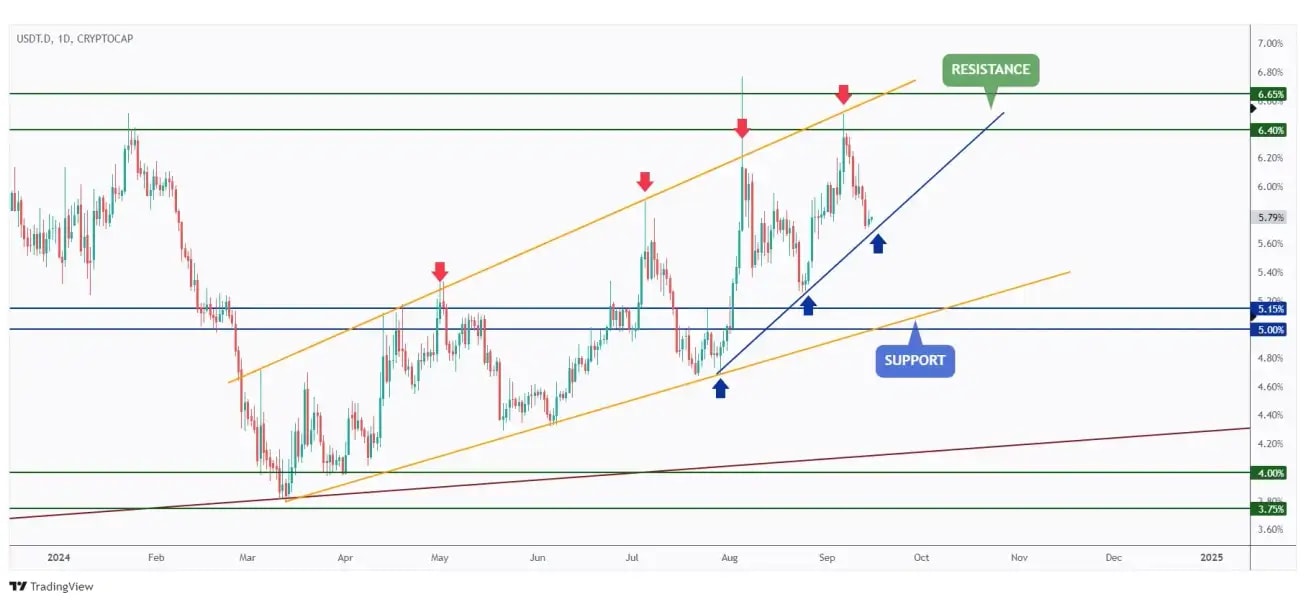 USDT.D daily chart overall bullish and currently retesting the lower bound of the rising channel around 5.8%.