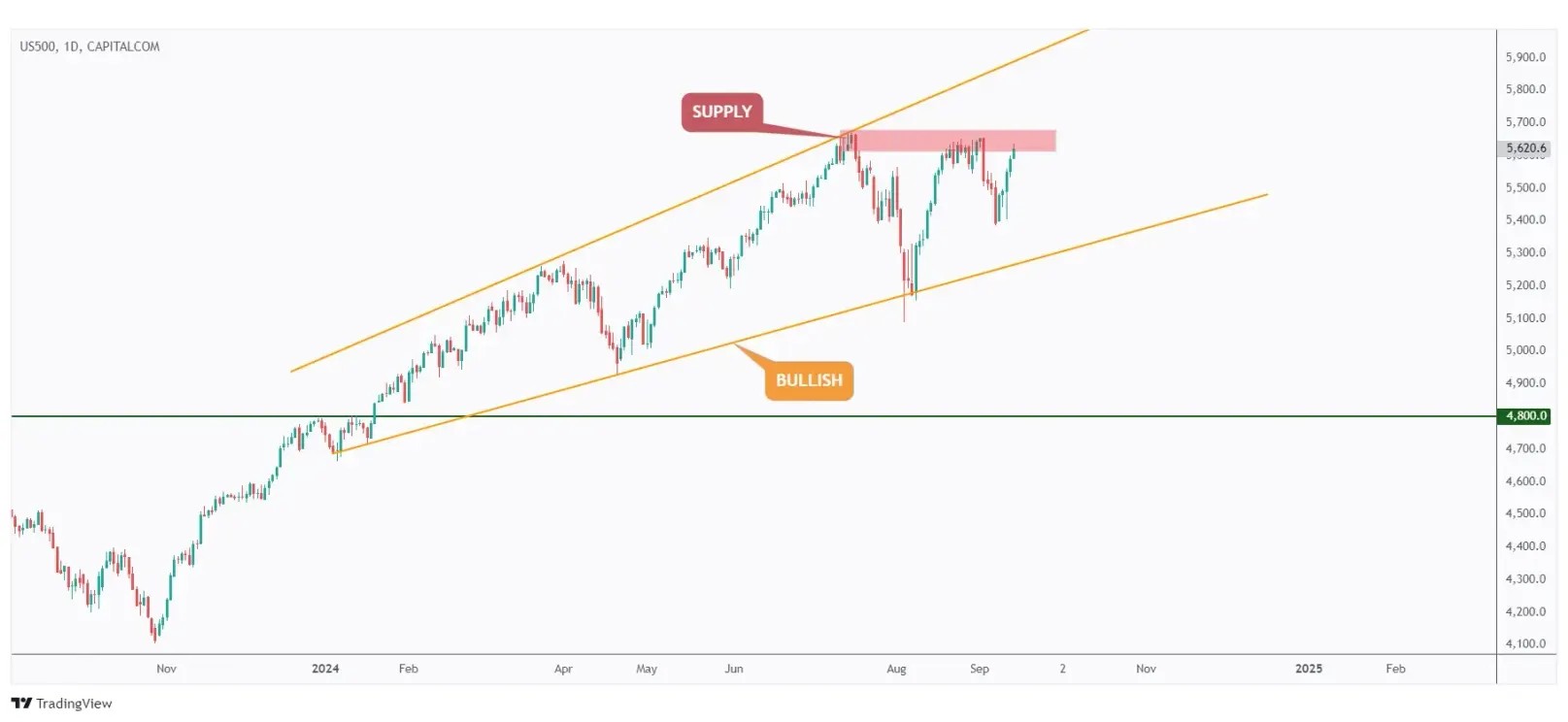 US500 daily chart retesting a massive supply zone around $5,700.