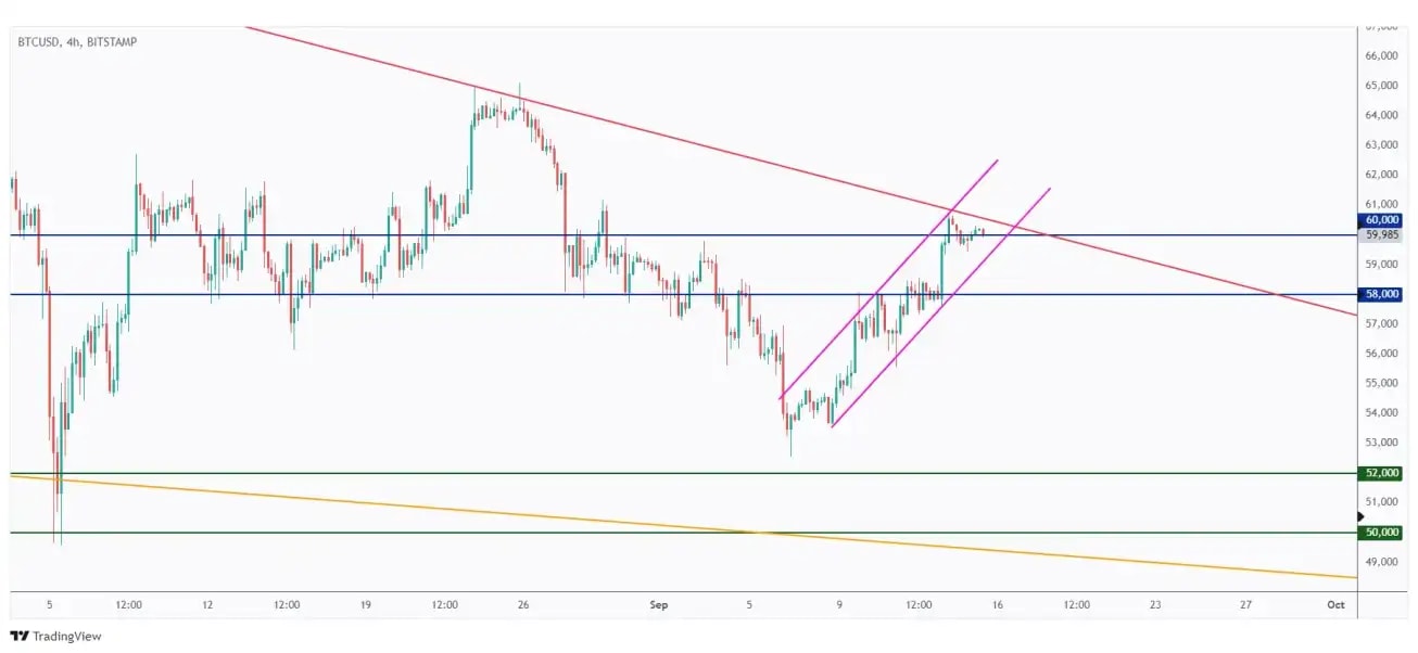 BTC 4h overall bullish short-term trading within a rising channel and will remain bullish as long as it holds.