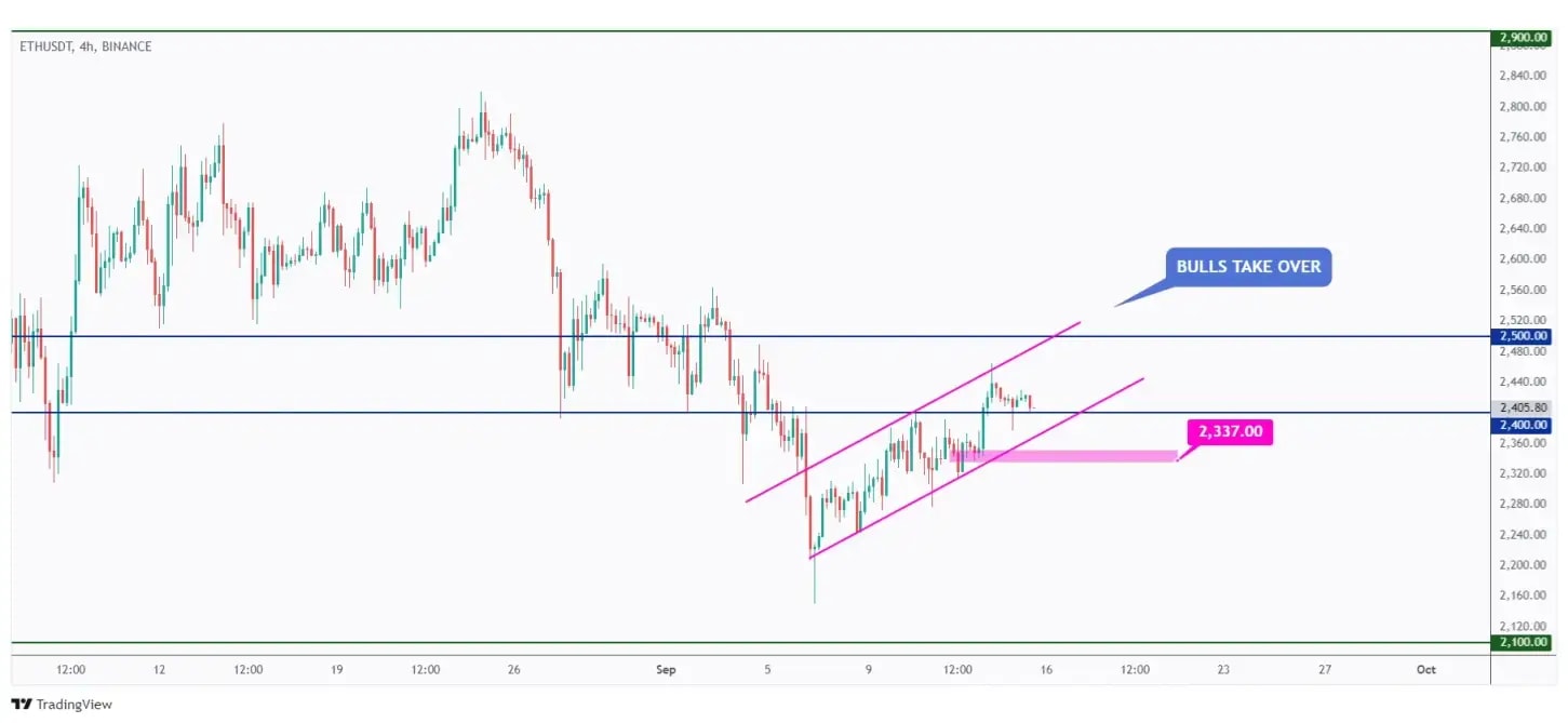 ETH 4h chart overall bullish and showing the last low at $2,337 that we need a break below for the bears to take over.