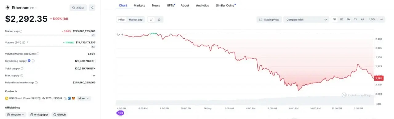 Live chart screenshot from CoinMarketCap of Ethereum