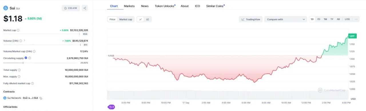 SUI chart from CoinMarketCap