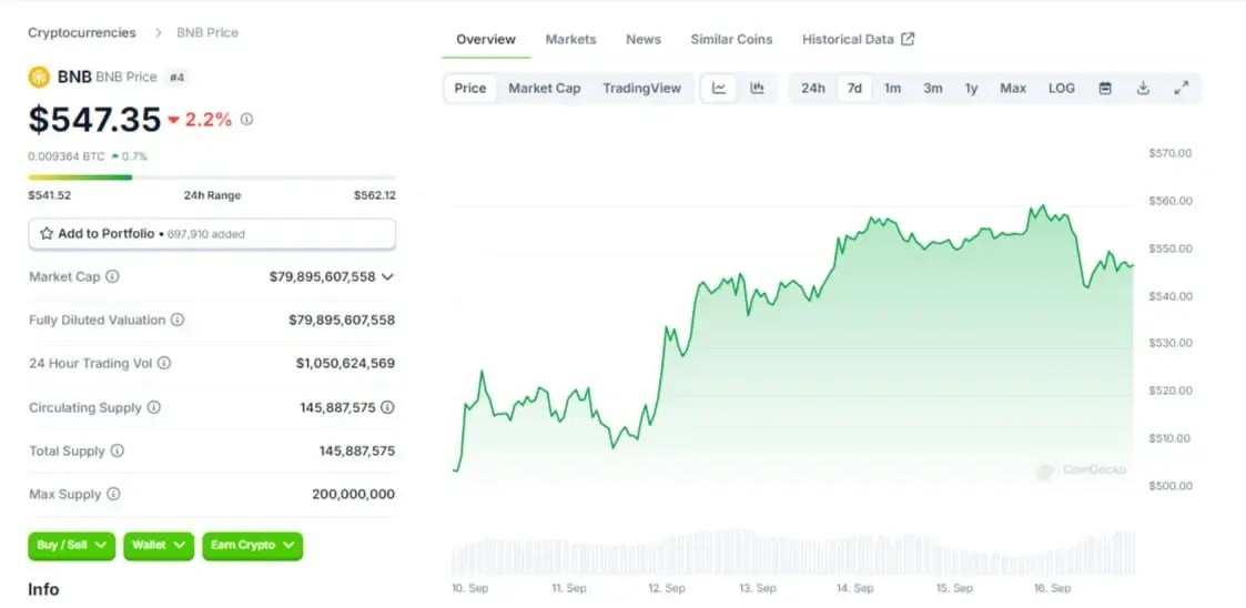 Live chart of BNB from CoinGecko