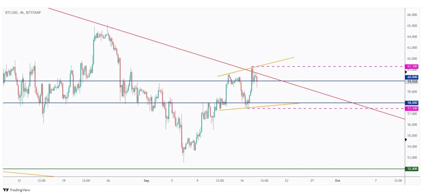 BTC 4h chart ranging between $57,500 and $61,300.