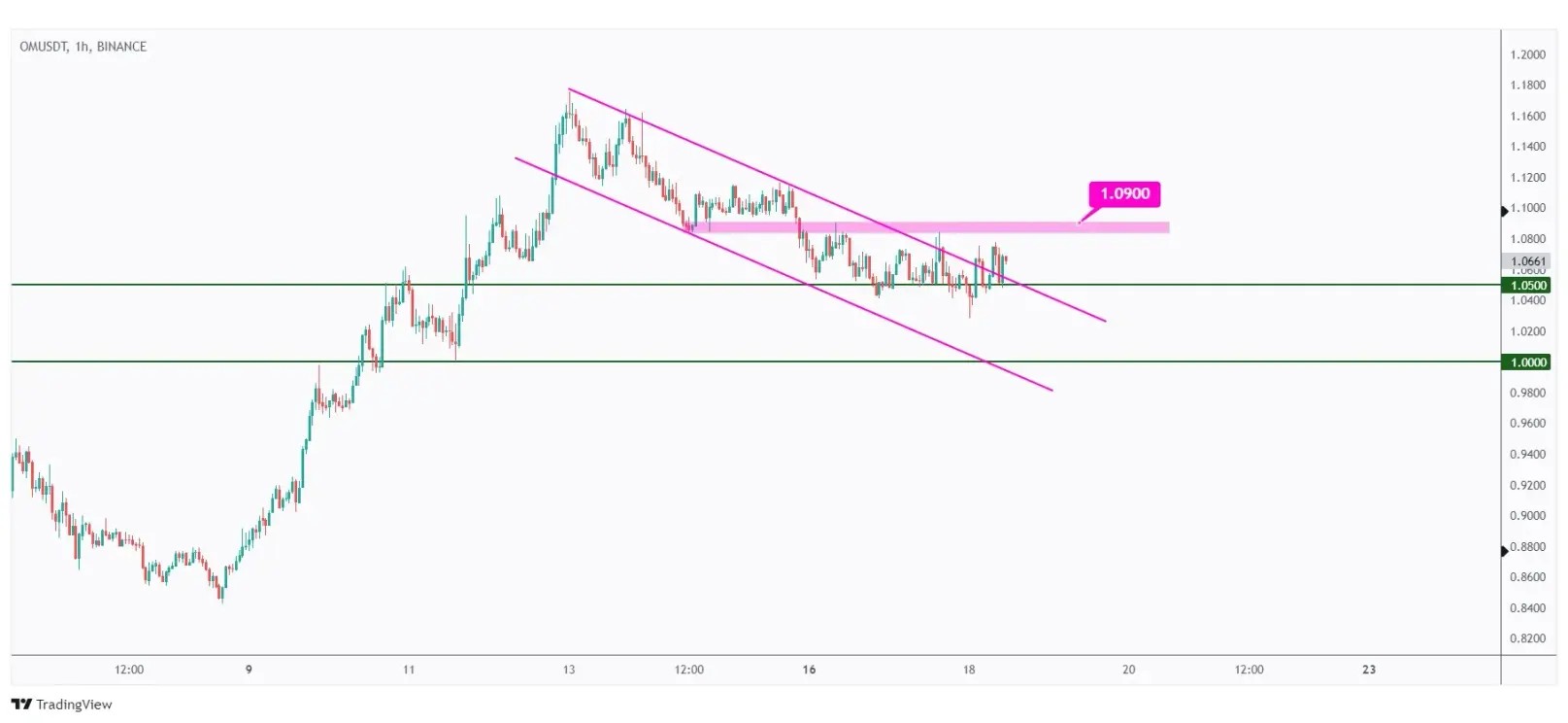 OM 1h chart overall bearish trading within a falling channel unless the last high at $1.09 is broken upward.