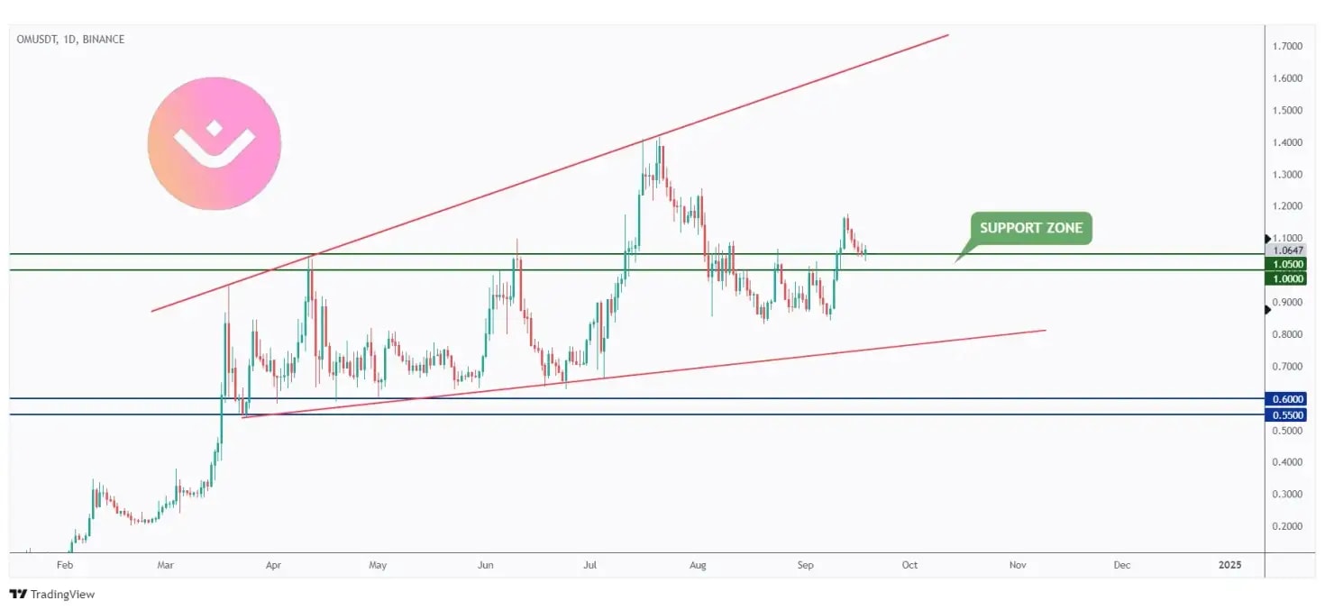 OM daily chart rejecting a strong round number $1.