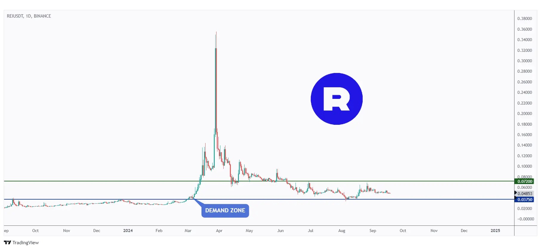 REI daily ranging between $0.0375 support and $0.072 resistance.