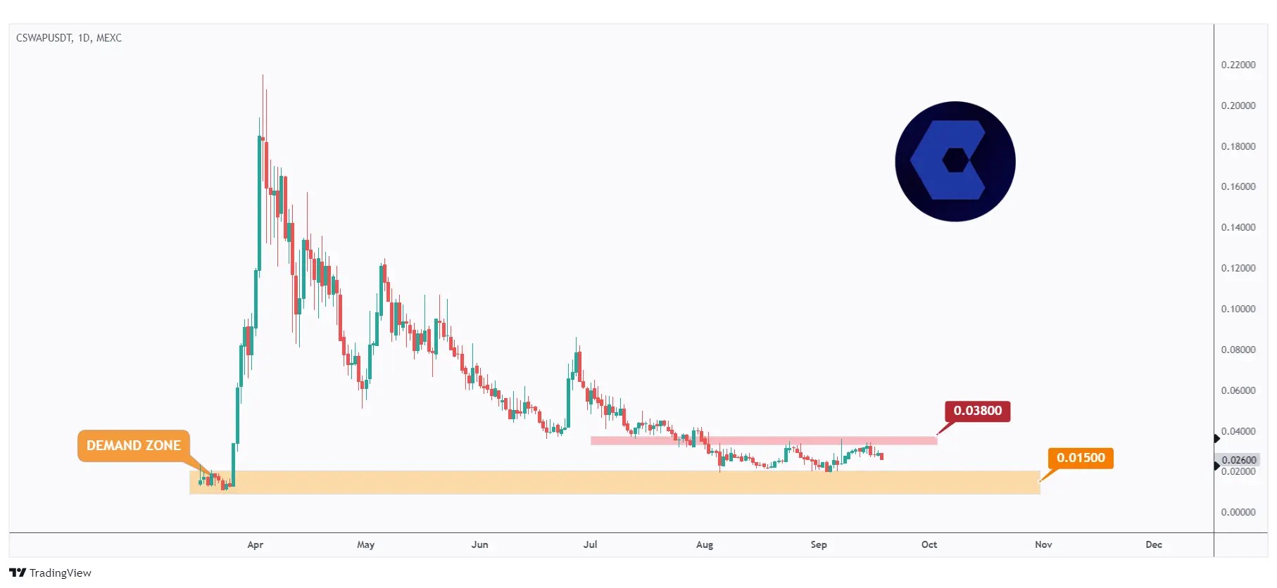 CSWAP daily chart hovering within a range around a strong demand zone and waiting for a break above $0.038 for the bulls to take over.