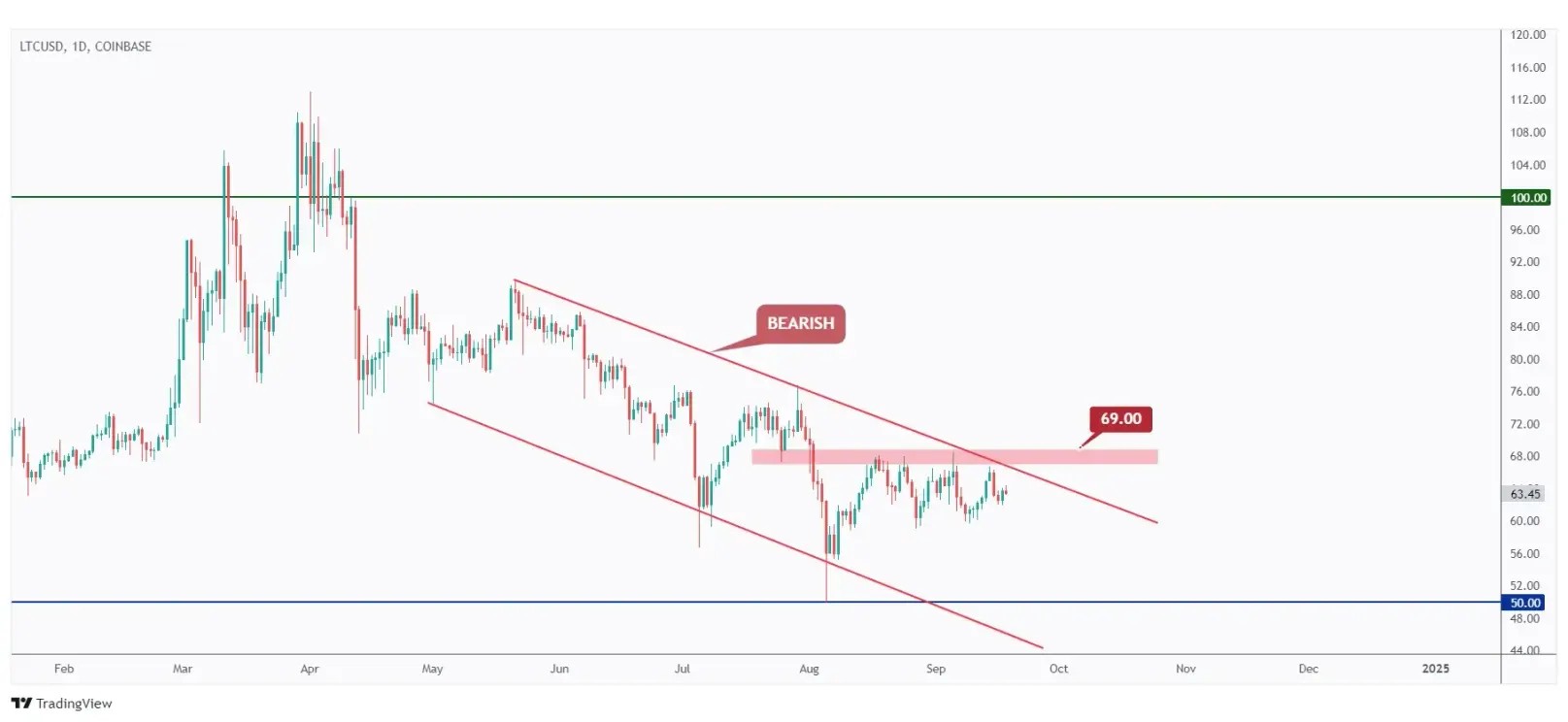 LTC daily chart overall bearish trading within a falling channel unless the last high at $69 is broken upward.