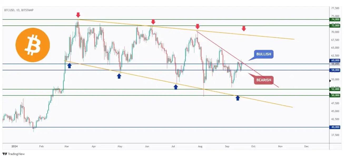 BTC daily chart overall bearish rejecting a strong round number at $60,000.