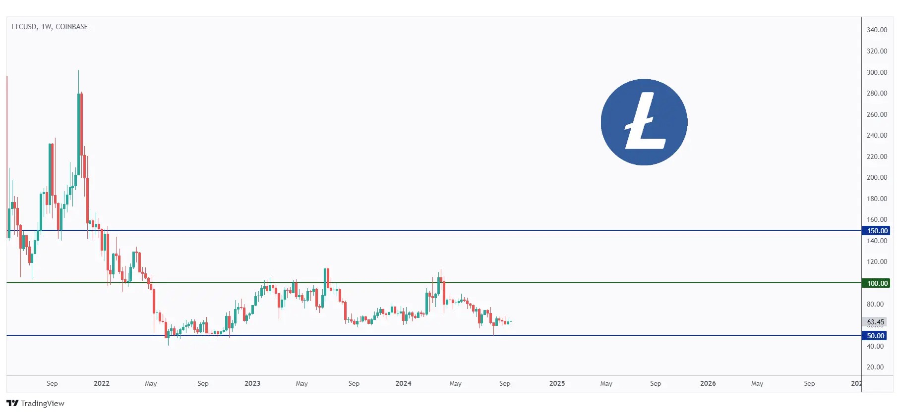 LTC weekly chart approaching a strong round number at $50.