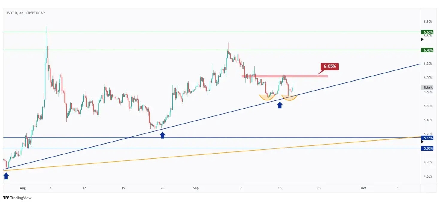 USDT.D 4h chart hovering within a range in the shape of a double bottom pattern.