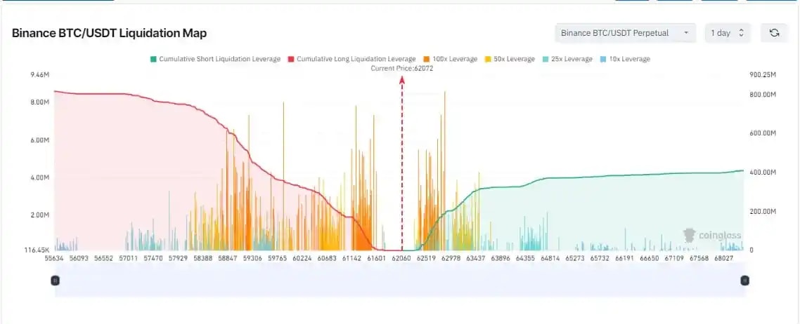 Bitcoin Liquidation data from Coinglass