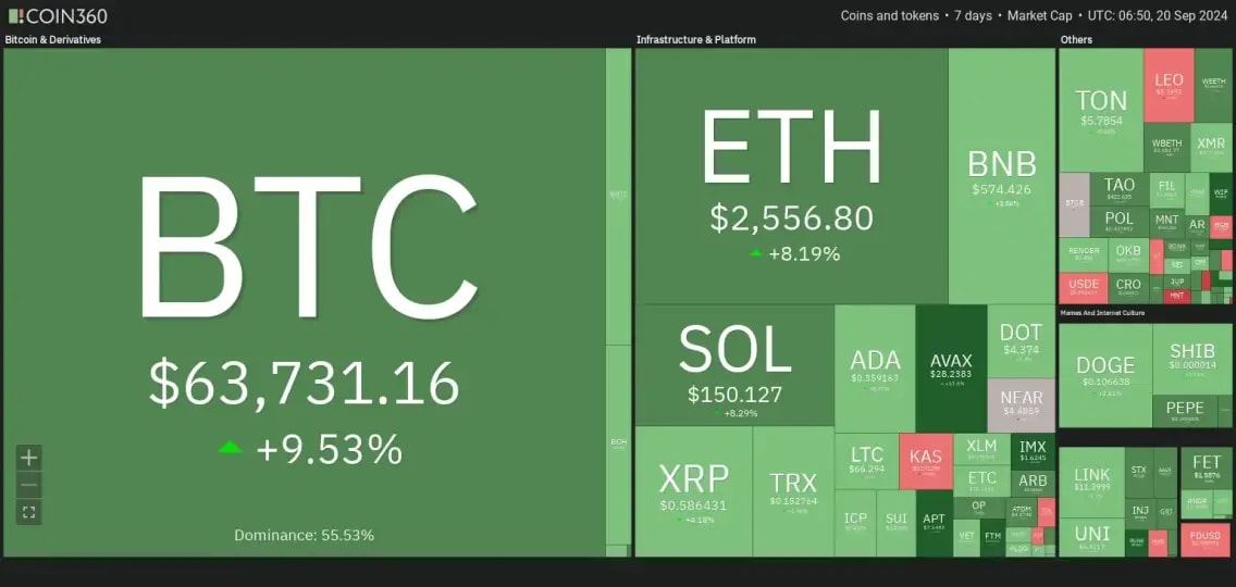 7 days crypto heatmap showing overall bullish sentiment with BTC up by 9% and ETH by 8%.