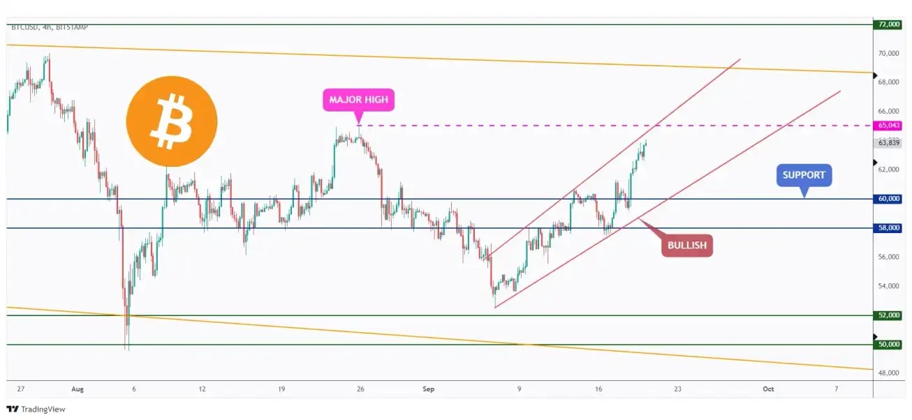 BTC 4h chart overall bullish trading within a rising channel and hovering between $60,000 and $65,000.