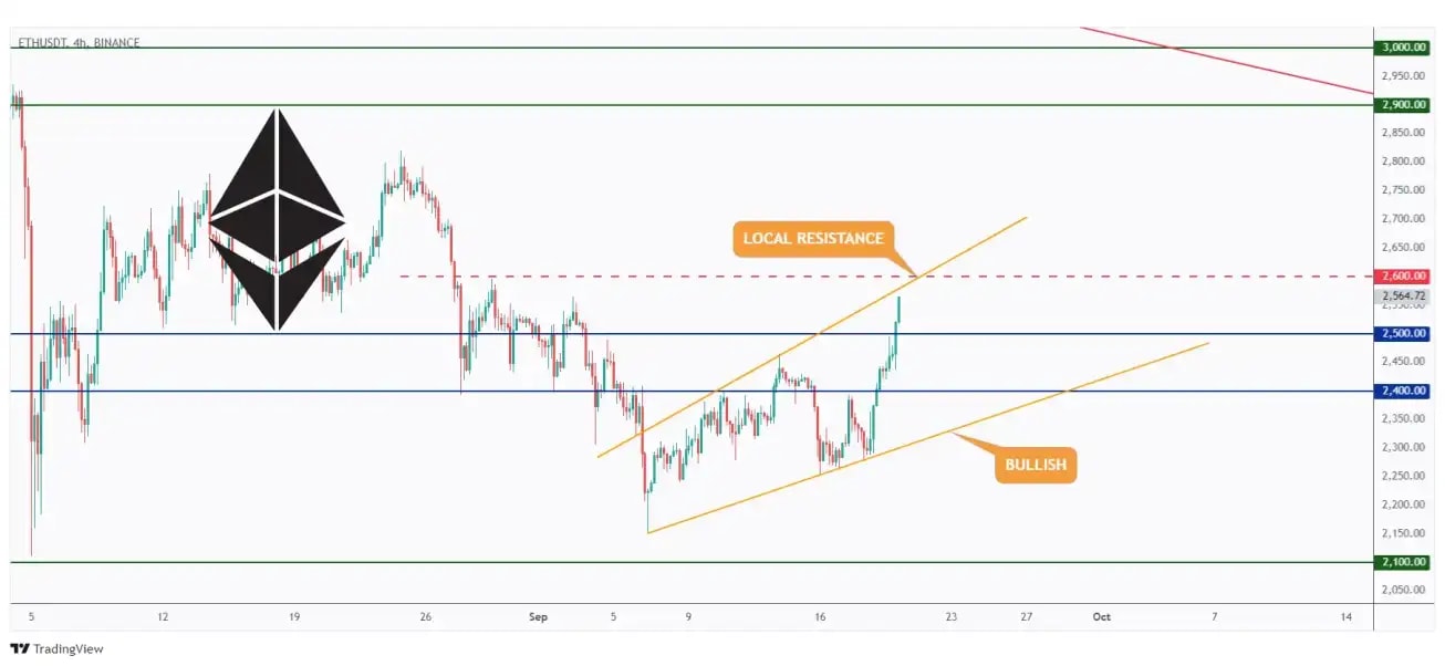 ETH 4h chart overall bullish trading within a wedge pattern and currently hovering around the upper bound around $2,600.