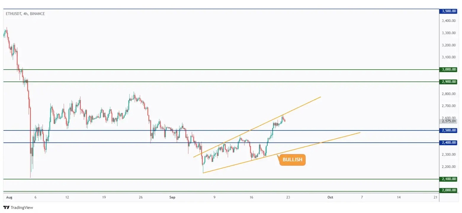 ETH 4h chart overall bullish trading within a flat rising wedge pattern and currently rejecting the upper bound.