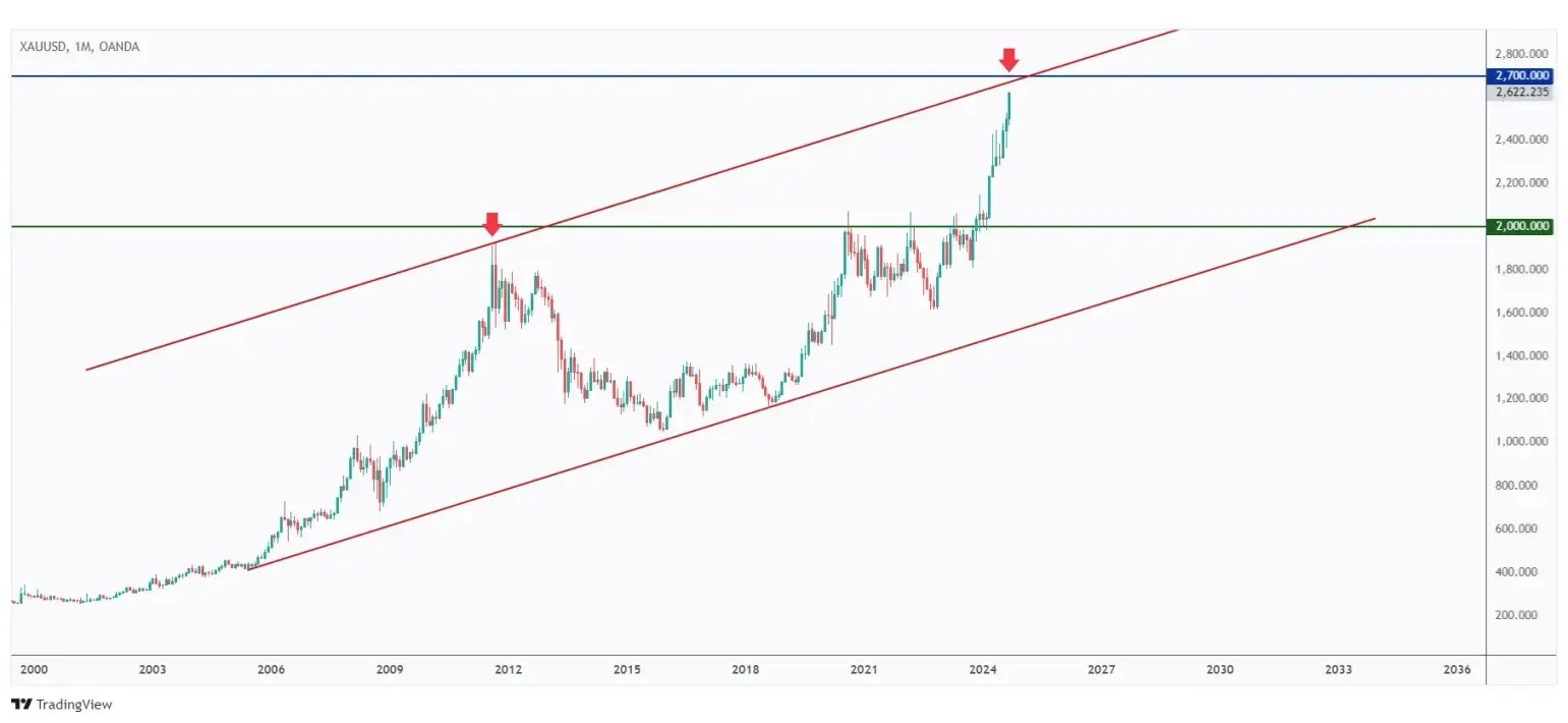 Gold monthly chart overall bullish but approaching the upper bound of the channel and $2,700 mark.