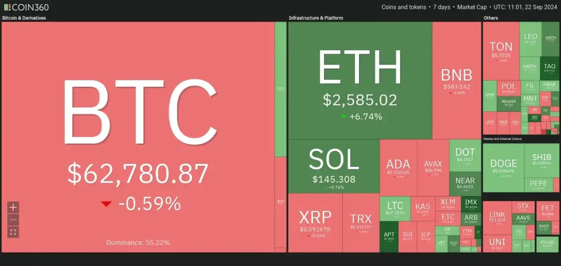 7 days crypto heatmap showing mixed signals with BTC down by -0.59% and ETH up by 6%.