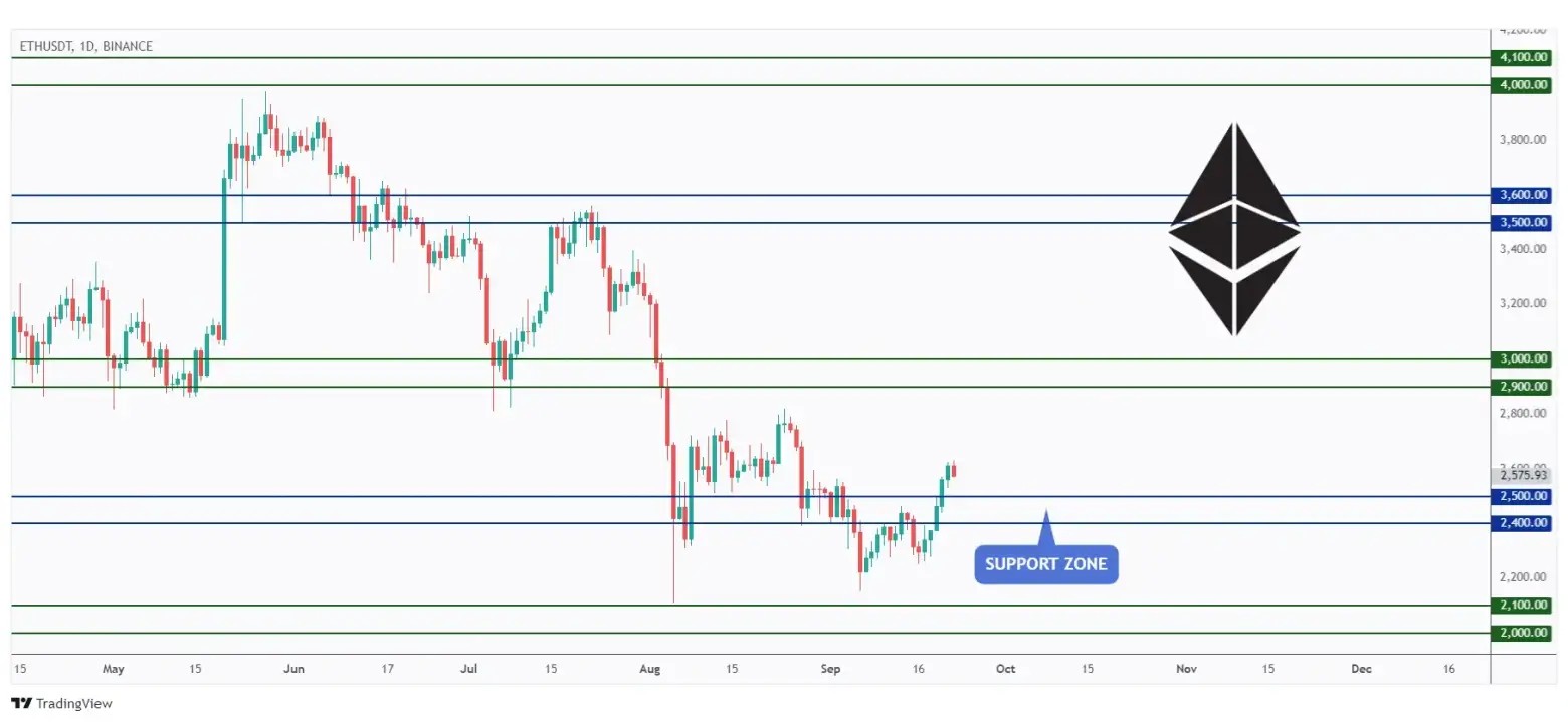 ETH daily overall bullish as long as the $2,400 - $2,500 support zone holds.