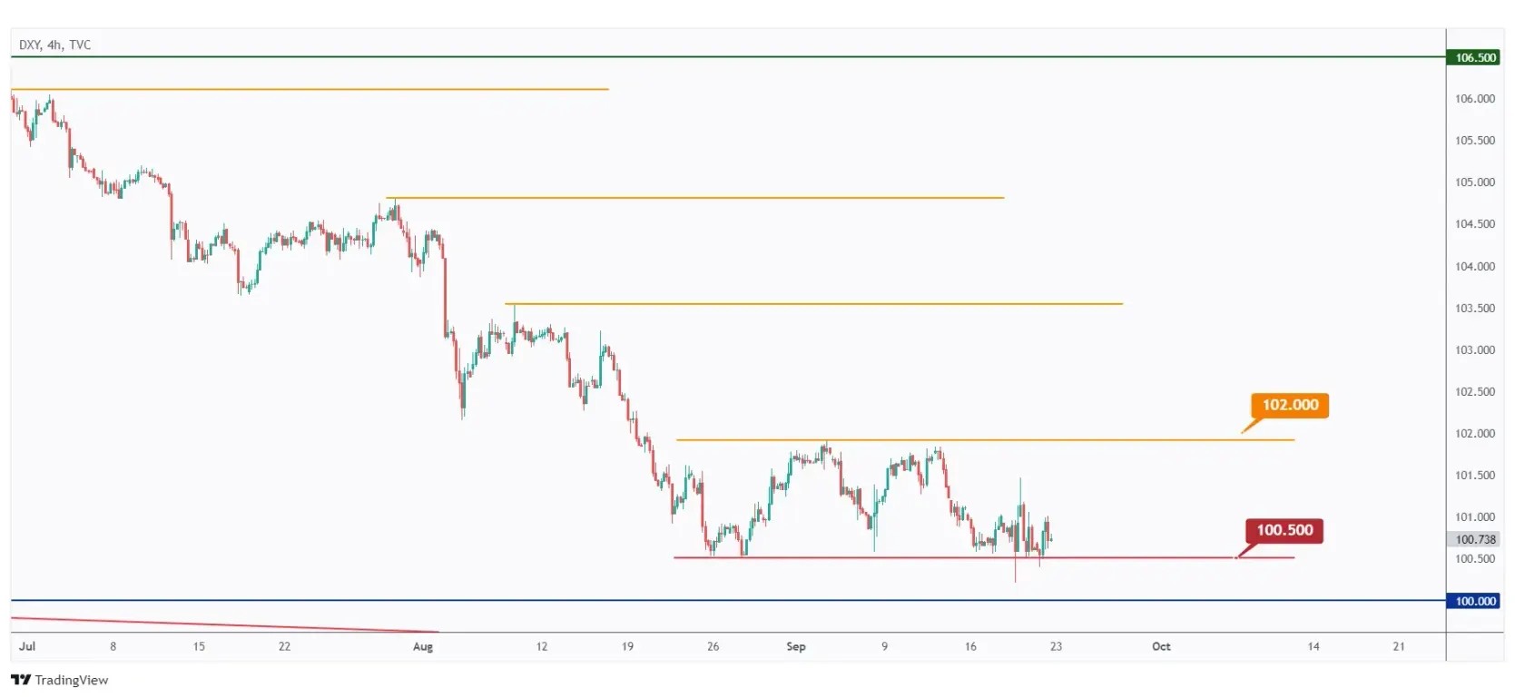 DXY 4h chart hovering within a narrow range between $100.5 and $102.