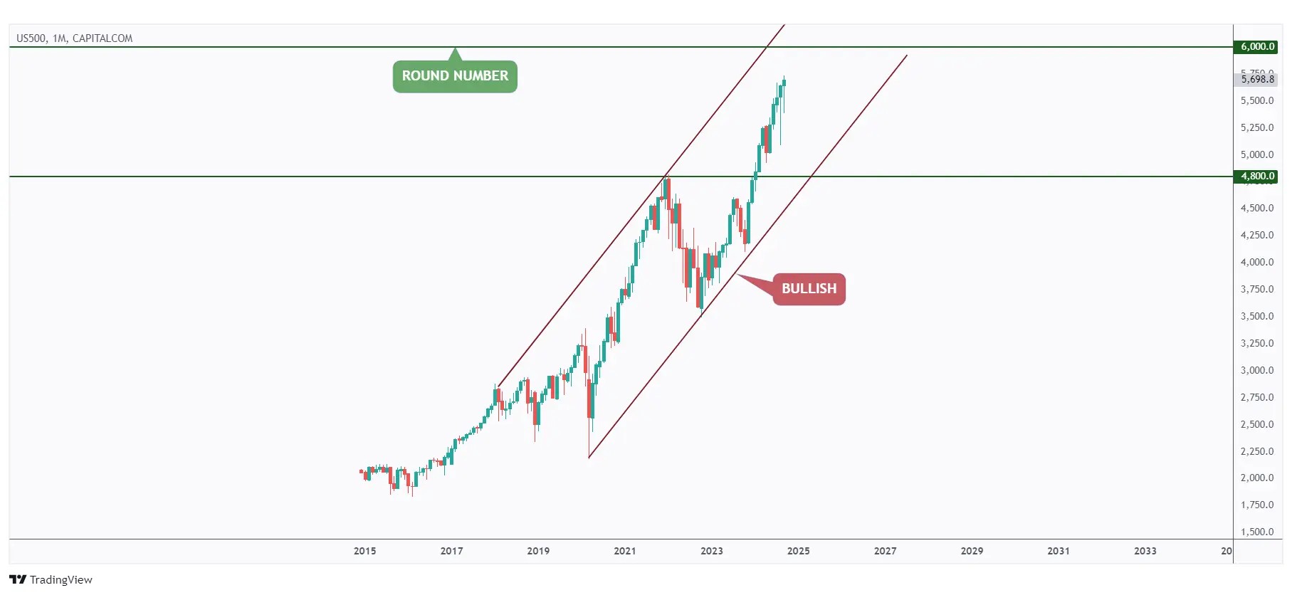 US500 monthly chart overall bullish trading within a rising channel and approaching the $6,000 round number.