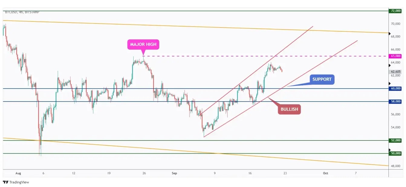 BTC 4h chart overall bullish medium-term trading within a rising wedge pattern and currently in a correction phase.