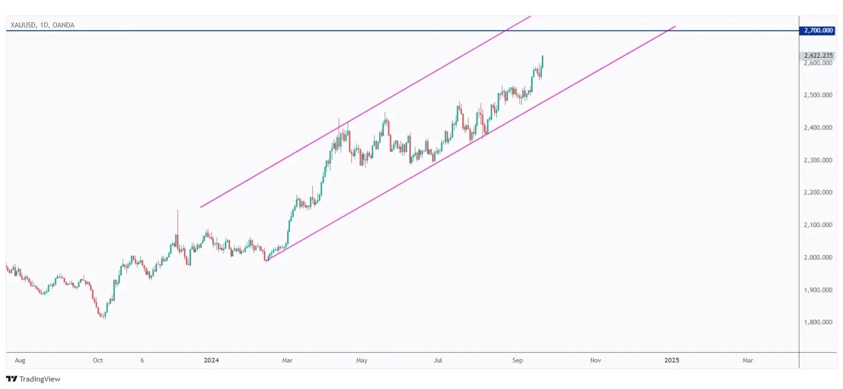 Gold daily chart overall bullish medium-term trading within a rising channel.