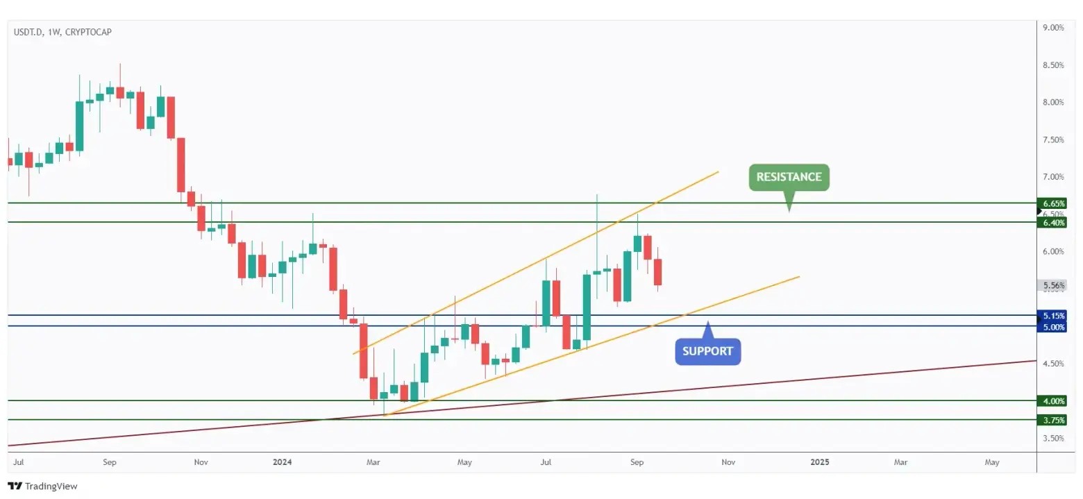 USDT.D weekly chart overall bullish trading within a wedge pattern and currently approaching the lower bound and 5% support.