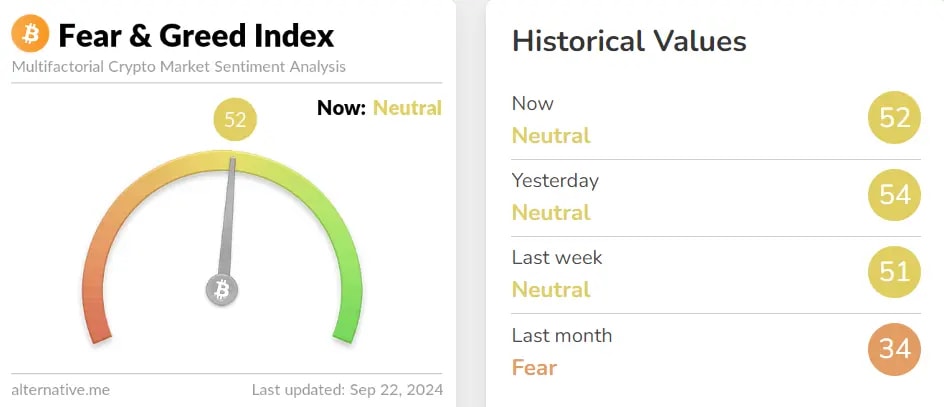 Fear and greed index signaling Neutral for an entire week.