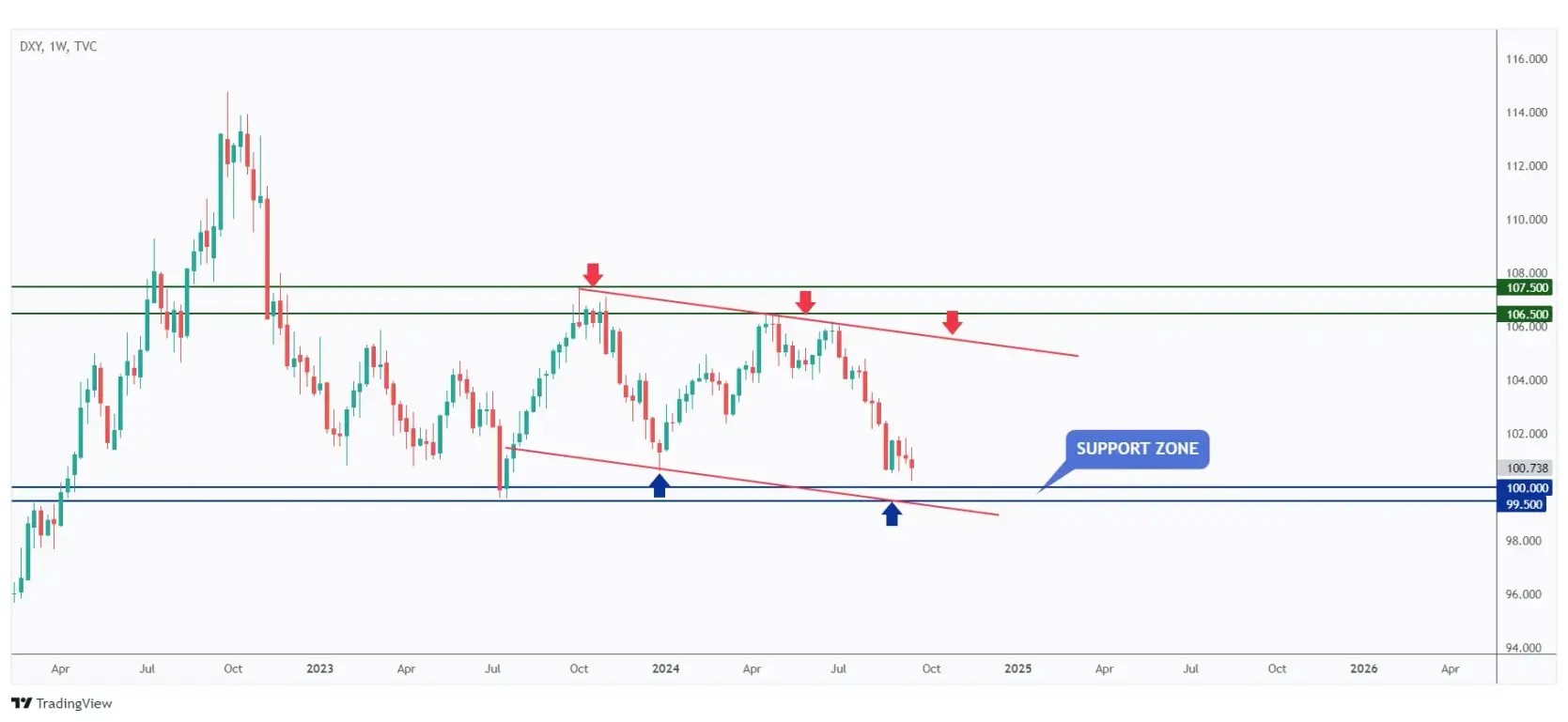 DXY weekly chart hovering within a big range and currently approaching the lower bound at $100 round number.