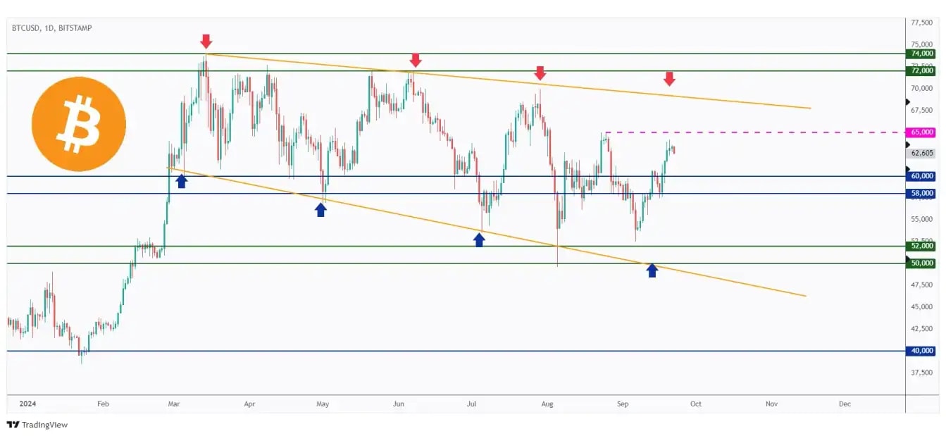 BTC daily chart hovering within a big range between $60,000 and $65,000.