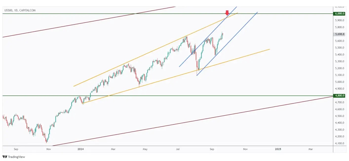 US500 daily chart overall bullish short-term and medium-term trading within a rising channel and rising wedge patterns.